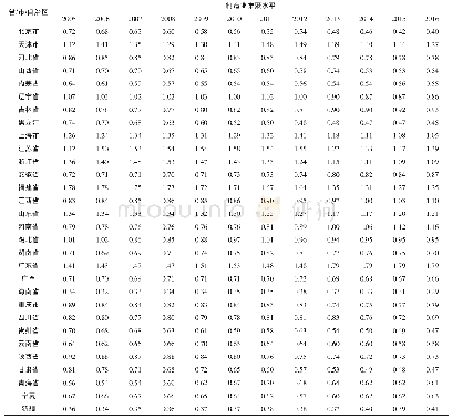 《表1 2005—2016年我国各省 (市、自治区) 制造业集聚水平》