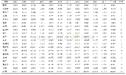 表4 2005—2015年各国信息与通讯贸易竞争优势指数