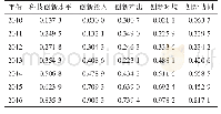 表3 2010—2016年重庆市科技创新相关指标评价结果