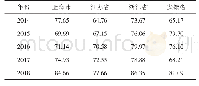 表1 2014—2018年各省市空气质量优良天数比率