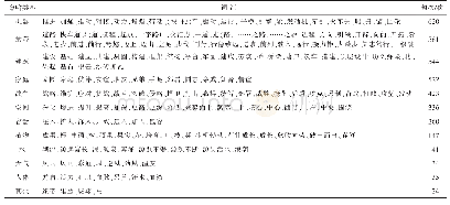 《表1 习总书记海外署名文章中隐喻的类别及实现方式》