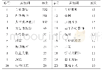 《表3 高校外语教师专业发展研究频次前20位的关键词》