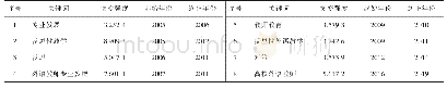 表5 1998—2019年外语教师专业发展研究的关键词突变术语