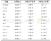 表4 社会资本对家庭消费负债行为影响的稳健性检验结果