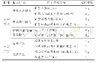 表1 科创板企业创新绩效评价指标体系