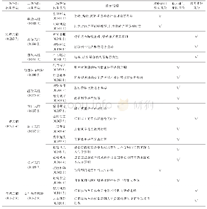 表1 医养结合型养老PPP项目风险指标权重及分担方案