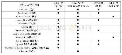 表1 车辆驾驶性评价工况及评价内容