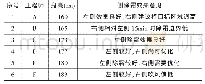 《表3.2主观评价意见：某车型侧除霜风道设计及优化》