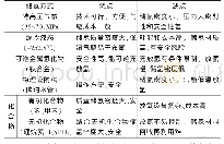 《表1 储氢方式对比：氢燃料电池电动汽车技术》