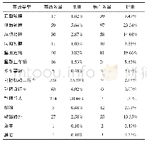 《表1 CIDAS乘用车参与事故统计》