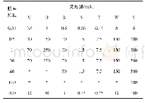 《表2 RTCA/DO-160G传导敏感度试验电平》