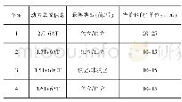 《表2 评价车辆信息：乘用车新车型开发主观评价指标权重研究》