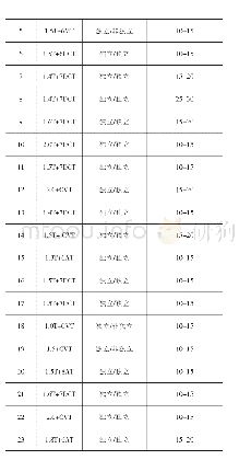 《表2 评价车辆信息：乘用车新车型开发主观评价指标权重研究》