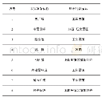 表1 试验道路类型：中汽中心冬季汽车试验场道路基本条件研究