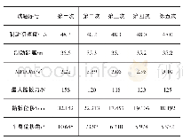 《表4 1#试验结果汇总：基于FMVSS 105的乘用车制动水衰退评价方法研究》