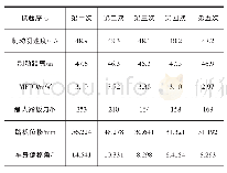 表6 3#试验结果汇总：基于FMVSS 105的乘用车制动水衰退评价方法研究