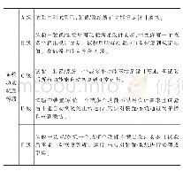 表2 功能状态等级分类：新能源汽车动力电池及其管理系统的EMC测试与整改案例