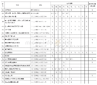 表1(EU)2018/858规定的正常批量生产的车辆获取欧盟整车型式批准应满足的各个单项技术法规项目及其各个法规项目适用的车型