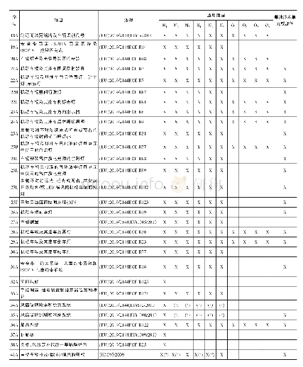 表1(EU)2018/858规定的正常批量生产的车辆获取欧盟整车型式批准应满足的各个单项技术法规项目及其各个法规项目适用的车型