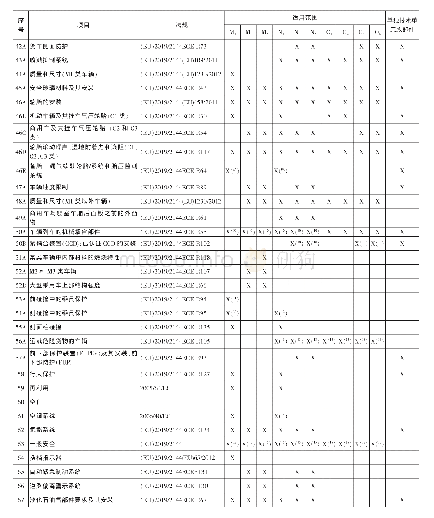 表1(EU)2018/858规定的正常批量生产的车辆获取欧盟整车型式批准应满足的各个单项技术法规项目及其各个法规项目适用的车型