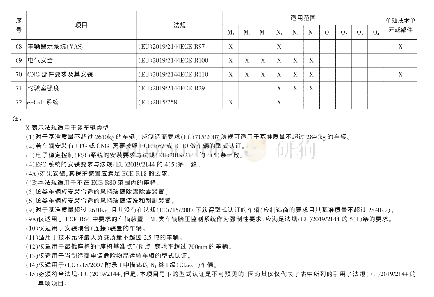 表1(EU)2018/858规定的正常批量生产的车辆获取欧盟整车型式批准应满足的各个单项技术法规项目及其各个法规项目适用的车型