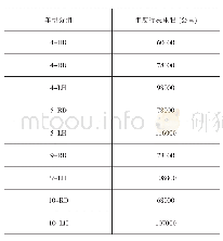 《表4 车型分组年行驶里程》