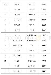 表1 各部件运动约束关系