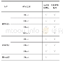 表2 测试仪器参数：面向2级驾驶自动化系统的产品认证技术研究