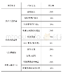 表3 车型A安全保障措施得分率