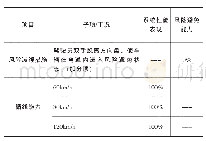 表4 车型A系统性能表现和风险避免能力得分率