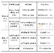 表1 智能稳固梯信息表：汽车行业质量管理大数据理论与趋势研究