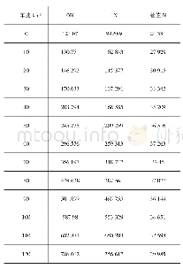 表2 低温区P值和R值：基于电动车零扭矩标定的仿真试验对比影响分析