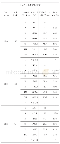 表8 C电机扭矩精度对比