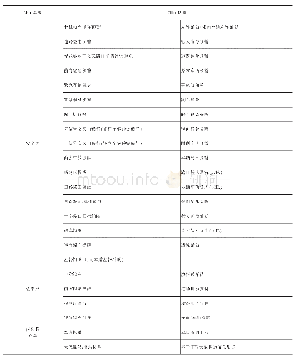 表4 三类场景(安全类、效率类、信息服务类)