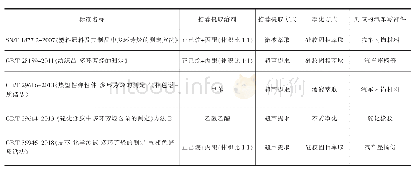 表3 国内GC-MS法测定产品中多环芳烃对比