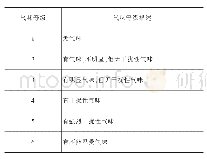 表1 气味评价等级：汽车座椅总成气味及VOC来源分析