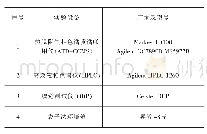 表2 主要测试设备：汽车座椅总成气味及VOC来源分析