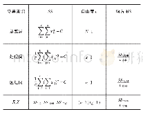 《表3 随机区组设计方差分析法》