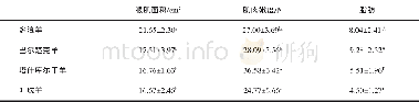 《表1 四种羊眼肌面积肌肉嫩度及脂肪比对分析表》