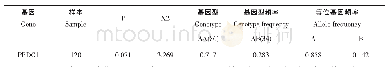 《表5 PBDC1基因的基因型频率和等位基因频率》