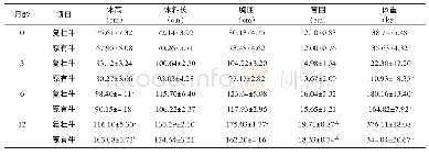 《表4 引进冻精提纯复壮公犊与原有夏洛莱牛体重、体尺数据对比》