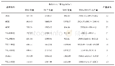 《表3 2016-2018年苜蓿各茬干草产量变化》