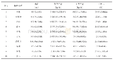 表2 10份饲用燕麦品种株高、鲜干草产量和干鲜比的方差分析