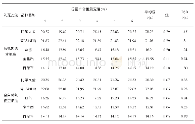 表1 传统凯氏定氮法和全自动凯氏定氮法测定紫花苜蓿5个品种干草样品粗蛋白含量