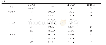 表1 氟喹诺酮类药物在牛奶中回收率与精密度测定结果(n=6)