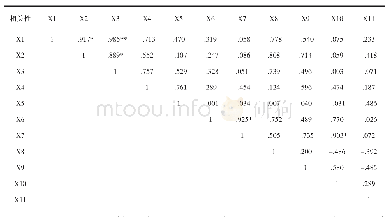 表3 新麦草播量与各因子间的相关性分析