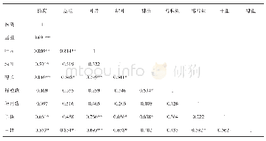 表2 主要农艺性状与产量相关系数