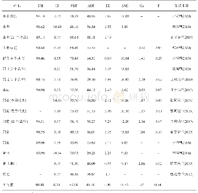 表1 不同地区花生茎叶的常规营养成分