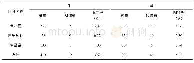 表1 牛羊包虫病感染情况