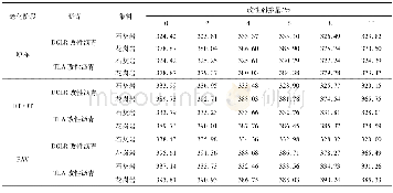 《表5 DCLR、TLA改性沥青与集料的剥落功Table 5 Flaking works of DCLR or TLA modified asphalts and aggregates》